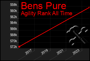 Total Graph of Bens Pure