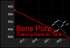 Total Graph of Bens Pure