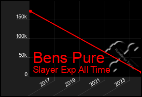 Total Graph of Bens Pure