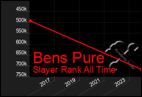 Total Graph of Bens Pure