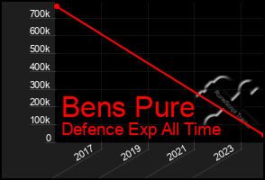 Total Graph of Bens Pure