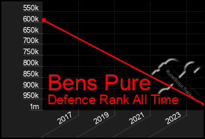 Total Graph of Bens Pure