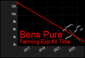 Total Graph of Bens Pure