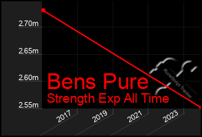 Total Graph of Bens Pure