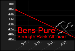 Total Graph of Bens Pure