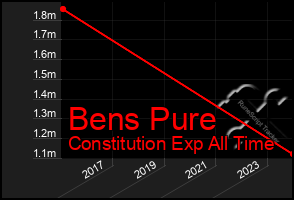 Total Graph of Bens Pure