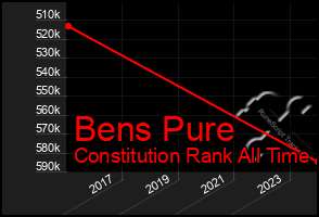 Total Graph of Bens Pure