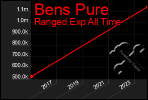 Total Graph of Bens Pure