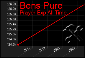 Total Graph of Bens Pure