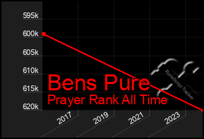 Total Graph of Bens Pure