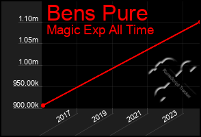 Total Graph of Bens Pure