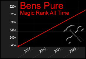 Total Graph of Bens Pure