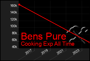 Total Graph of Bens Pure