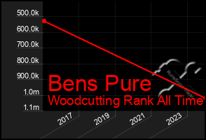 Total Graph of Bens Pure