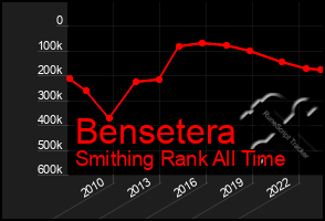 Total Graph of Bensetera