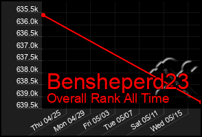 Total Graph of Bensheperd23