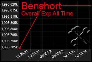 Total Graph of Benshort