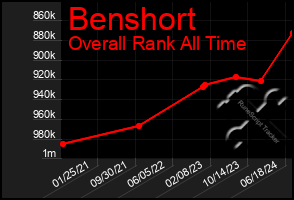 Total Graph of Benshort