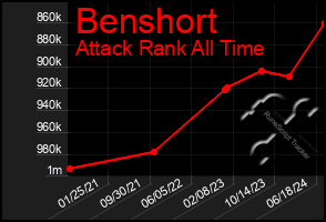 Total Graph of Benshort