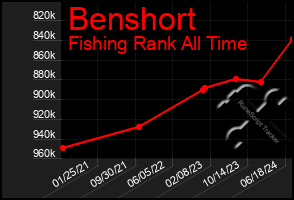 Total Graph of Benshort