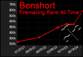 Total Graph of Benshort