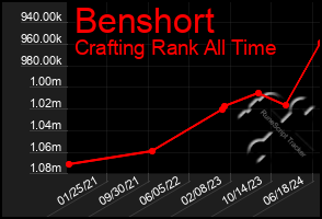 Total Graph of Benshort