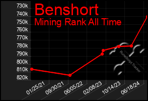 Total Graph of Benshort