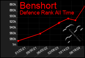 Total Graph of Benshort