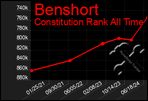 Total Graph of Benshort