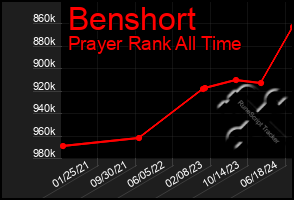 Total Graph of Benshort