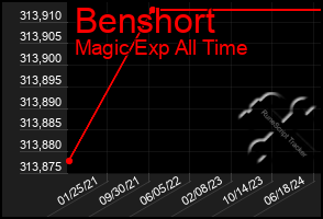 Total Graph of Benshort