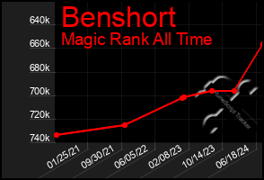 Total Graph of Benshort