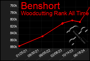 Total Graph of Benshort