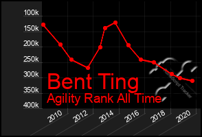 Total Graph of Bent Ting