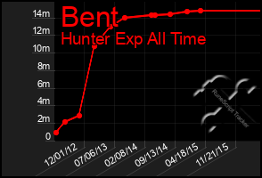 Total Graph of Bent