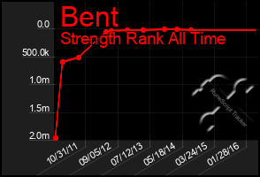 Total Graph of Bent