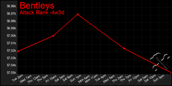 Last 31 Days Graph of Bentleys