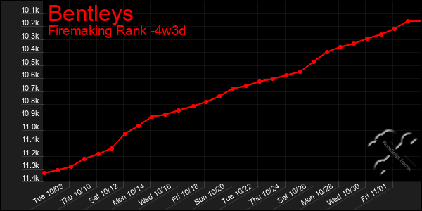 Last 31 Days Graph of Bentleys