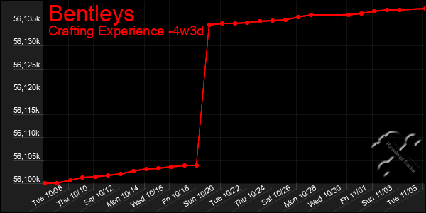 Last 31 Days Graph of Bentleys