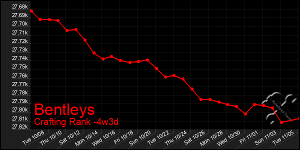 Last 31 Days Graph of Bentleys