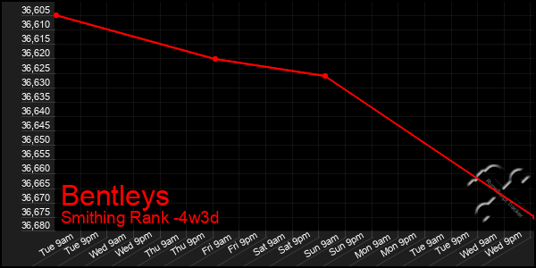 Last 31 Days Graph of Bentleys