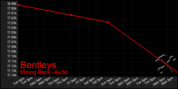 Last 31 Days Graph of Bentleys