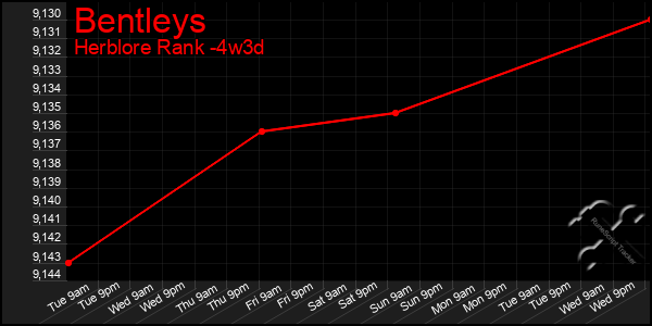 Last 31 Days Graph of Bentleys