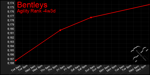 Last 31 Days Graph of Bentleys