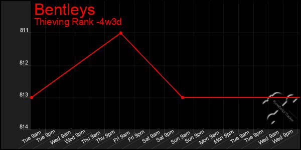 Last 31 Days Graph of Bentleys