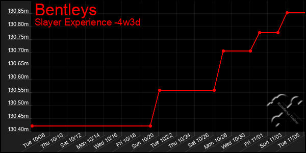 Last 31 Days Graph of Bentleys