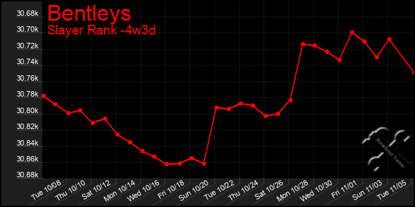 Last 31 Days Graph of Bentleys