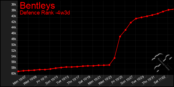 Last 31 Days Graph of Bentleys