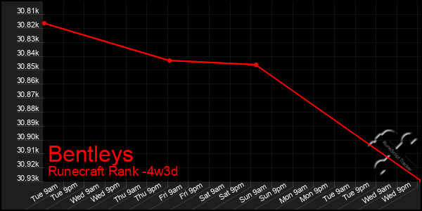 Last 31 Days Graph of Bentleys