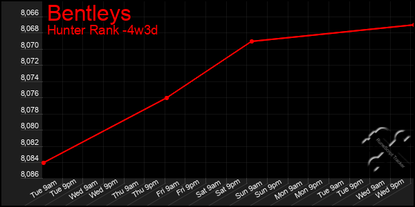 Last 31 Days Graph of Bentleys